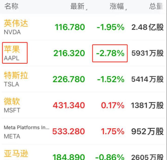 开云电竞app:6000亿一夜蒸发！曾扬言要“去中国化”的苹果现在遭到严重反噬(图13)