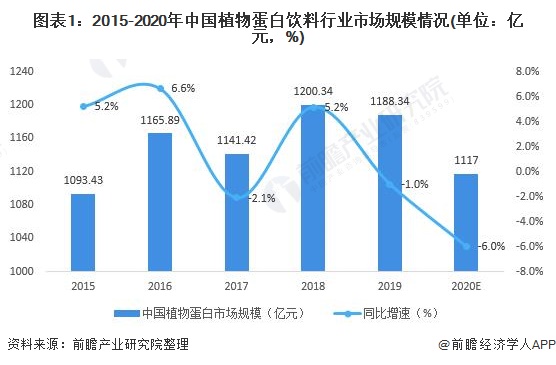 2021年中国植物蛋白饮料行业市场现状与发展前景分析椰子乳细分市场逆势增长