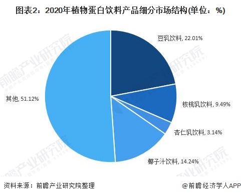 2021年中国植物蛋白饮料行业市场现状与发展前景分析椰子乳细分市场逆势增长(图2)
