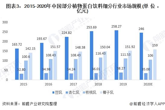 2021年中国植物蛋白饮料行业市场现状与发展前景分析椰子乳细分市场逆势增长(图3)