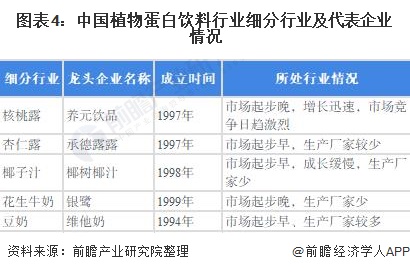 2021年中国植物蛋白饮料行业市场现状与发展前景分析椰子乳细分市场逆势增长(图4)