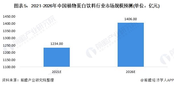 2021年中国植物蛋白饮料行业市场现状与发展前景分析椰子乳细分市场逆势增长(图5)