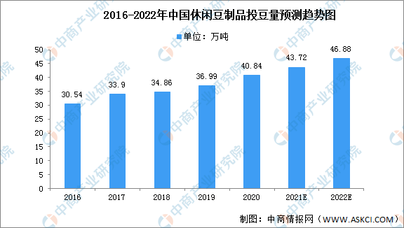 2022年中国豆制品市场数据及细分市场预测分析（图）(图2)