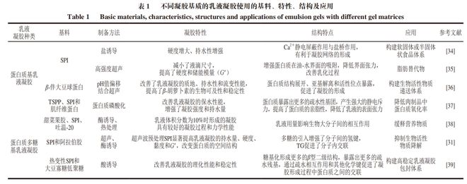 开云电竞《食品科学》：哈尔滨商业大学朱秀清教授等：大豆蛋白乳液凝胶的性质及其应用研究进展(图3)