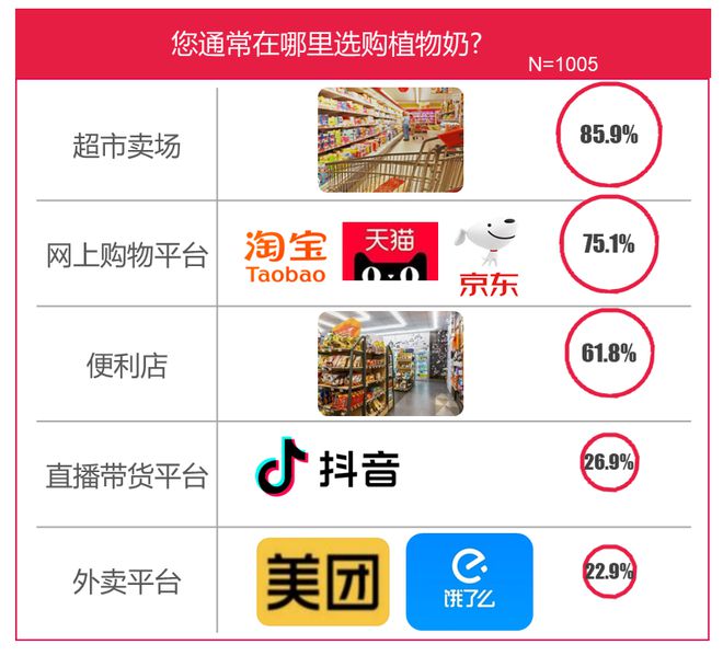 开云电竞网站:植物奶：又一个消费升级的细分品类(图4)