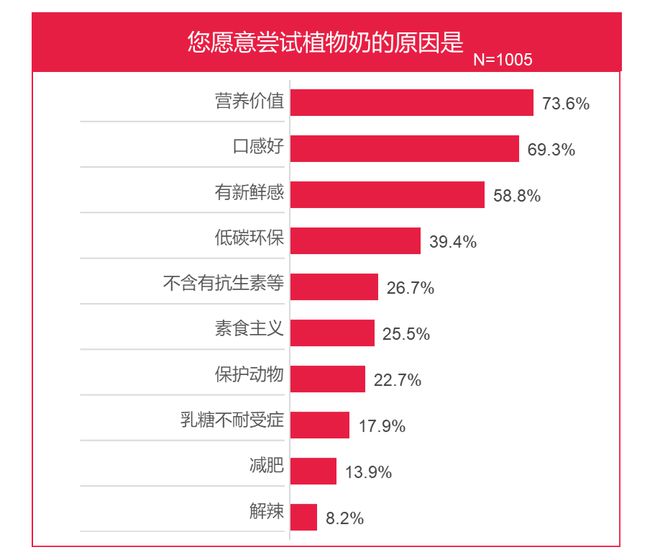 开云电竞网站:植物奶：又一个消费升级的细分品类(图6)