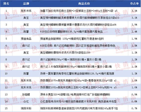 开云电竞app:【独家】“2024年中期抖音TOP金品榜——方便粉丝、自热火锅”(图6)