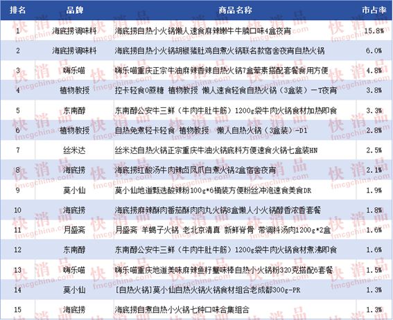 开云电竞app:【独家】“2024年中期抖音TOP金品榜——方便粉丝、自热火锅”(图18)