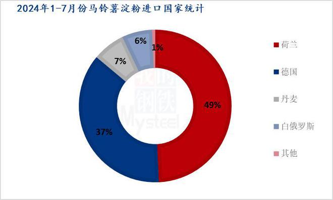 Mysteel解读：2024年1-7月马铃薯淀粉进口数据解析及国内市场预测(图2)