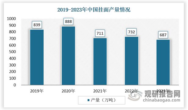 我国挂面行业供需趋平衡但正面临生产力过剩和产业价值提升问题(图3)