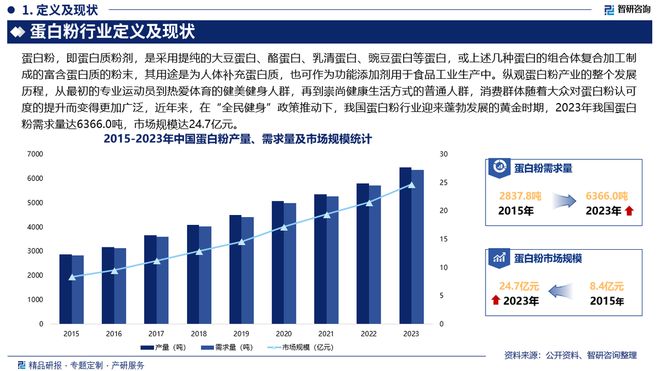 中国蛋白粉行业政策梳理、市场现状及发展前景分析报告（2024版）(图2)