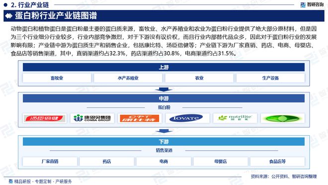 中国蛋白粉行业政策梳理、市场现状及发展前景分析报告（2024版）(图3)