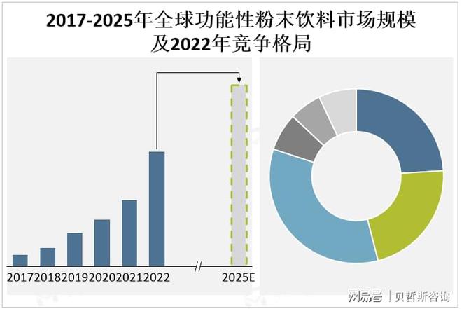 开云电竞:全球功能性粉末饮料产业链、市场结构及发展现状分析(图2)