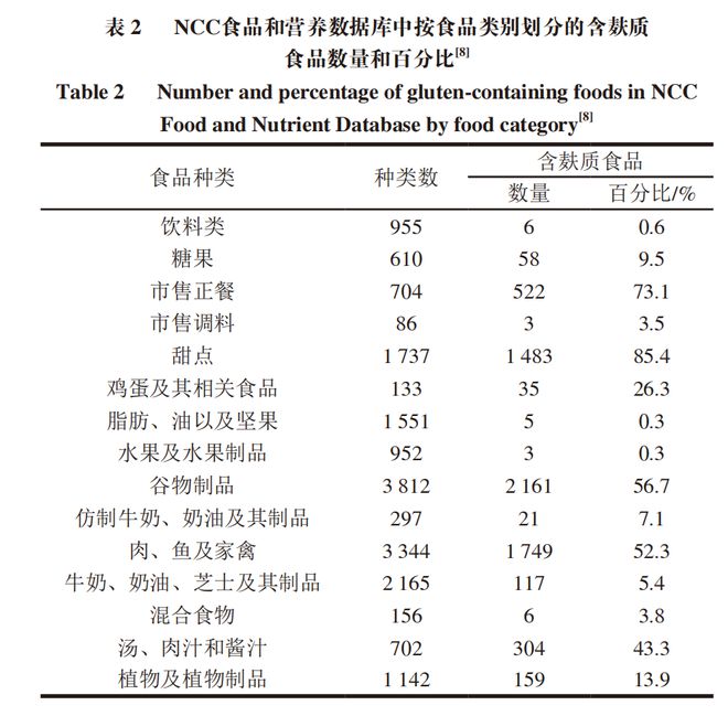开云电竞app:《食品科学》：中国农业大学程楠副教授等：食品中麸质及其生物传感检测方法研究进展(图2)
