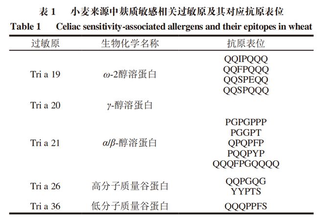开云电竞app:《食品科学》：中国农业大学程楠副教授等：食品中麸质及其生物传感检测方法研究进展(图1)