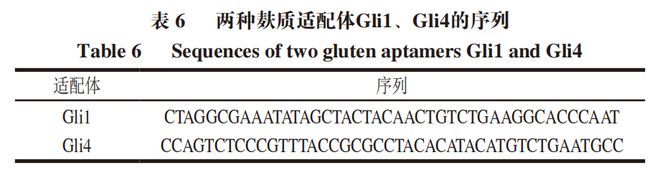开云电竞app:《食品科学》：中国农业大学程楠副教授等：食品中麸质及其生物传感检测方法研究进展(图6)