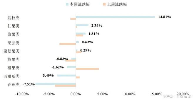 南大堡市场水果价格指数窄幅抬升（20241227）(图3)