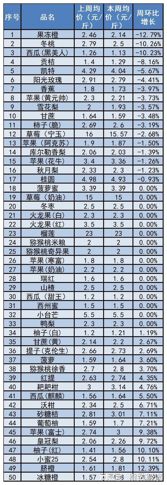 南大堡市场水果价格指数窄幅抬升（20241227）(图4)