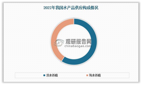 中国水产养殖行业发展趋势研究与投资前景预测报告（2024-2031）(图6)