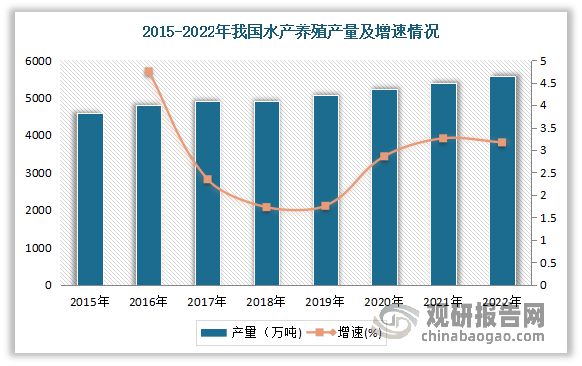 中国水产养殖行业发展趋势研究与投资前景预测报告（2024-2031）(图5)