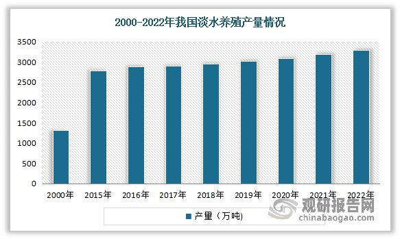 中国水产养殖行业发展趋势研究与投资前景预测报告（2024-2031）(图9)