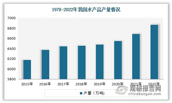中国水产养殖行业发展趋势研究与投资前景预测报告（2024-2031）(图3)
