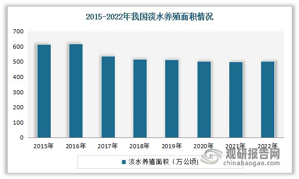 中国水产养殖行业发展趋势研究与投资前景预测报告（2024-2031）(图8)