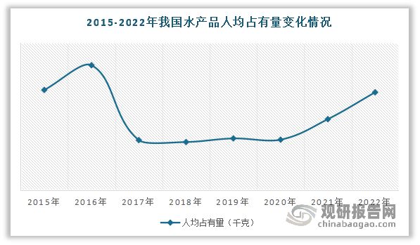 中国水产养殖行业发展趋势研究与投资前景预测报告（2024-2031）(图2)