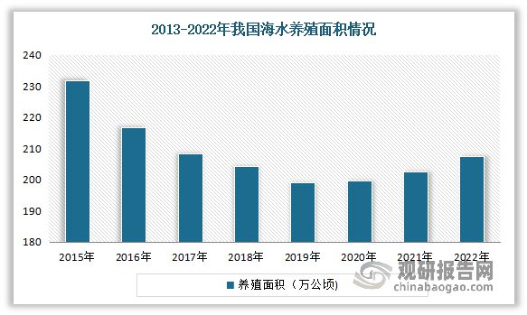 中国水产养殖行业发展趋势研究与投资前景预测报告（2024-2031）(图11)