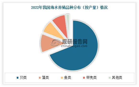 中国水产养殖行业发展趋势研究与投资前景预测报告（2024-2031）(图13)