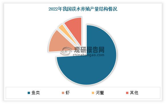 中国水产养殖行业发展趋势研究与投资前景预测报告（2024-2031）(图10)