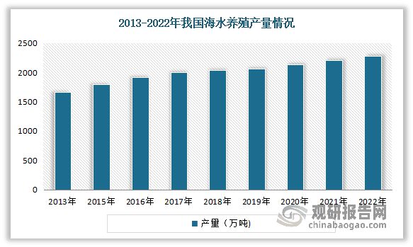 中国水产养殖行业发展趋势研究与投资前景预测报告（2024-2031）(图12)