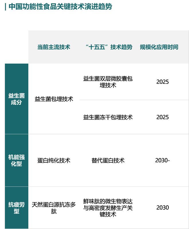 开云电竞app:健康中国战略持续推进功能性食品乘风而上——“十五五”功能性食品发展趋势及落地策略(图3)