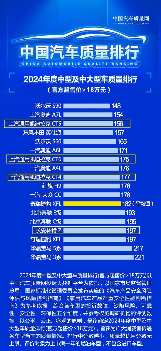 kaiyun开云电竞:美系车别乱买！最新质量榜公布威朗蒙迪欧前十君威、CT5达标(图4)