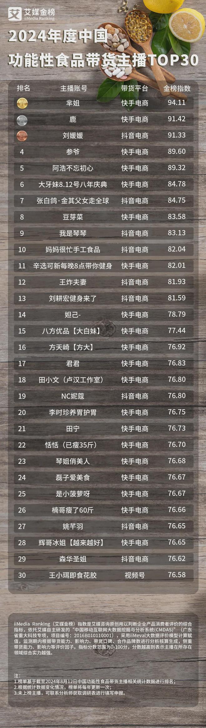 开云电竞入口:2024年度中国功能性食品带货主播TOP30：芈姐位列第一(图2)