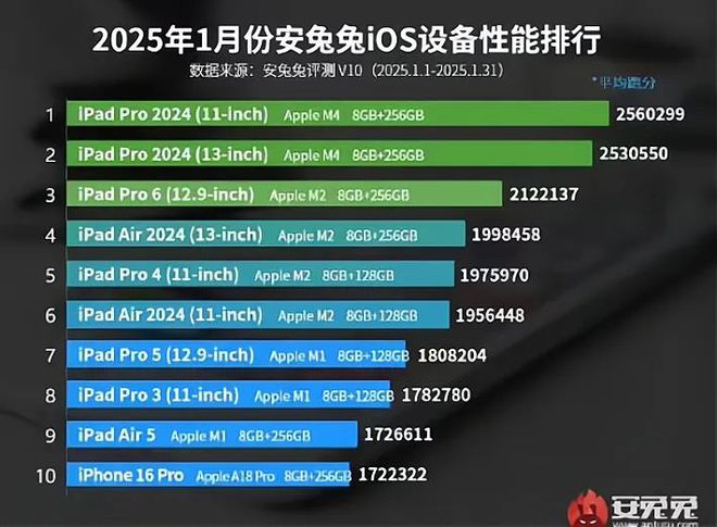 开云电竞网站:一觉醒了iPhone16ProMax跌出前10！(图2)