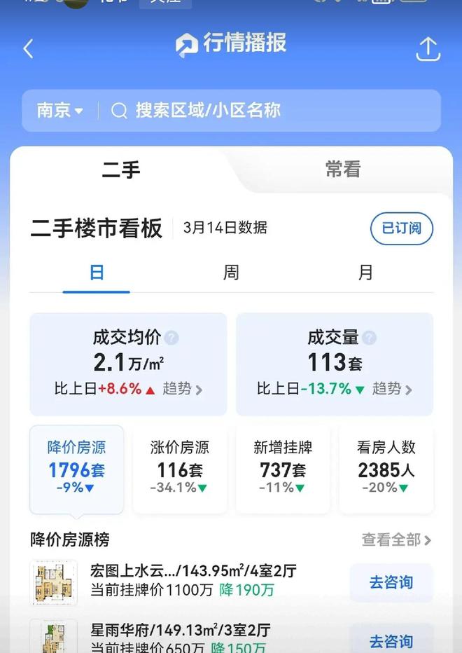楼市起风了南京太燃了二手房成开云电竞交均价21万元环比上涨86%(图1)