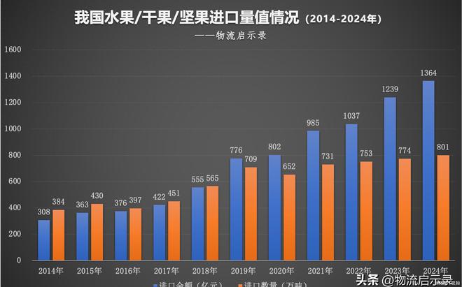 我国每年进口多少水果？中南半岛能成为我们的“后果园”吗？(图1)