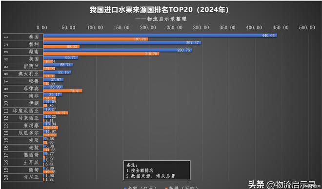 我国每年进口多少水果？中南半岛能成为我们的“后果园”吗？(图3)