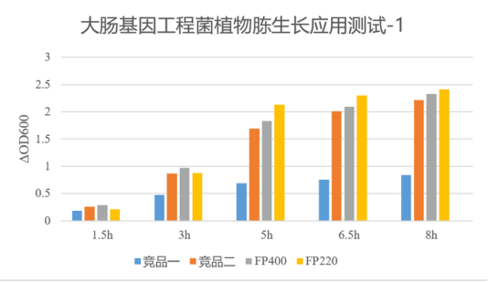 开云电竞网站:微生物“吃素”更高效？揭秘植物蛋白胨如何开启生产新时代！(图3)