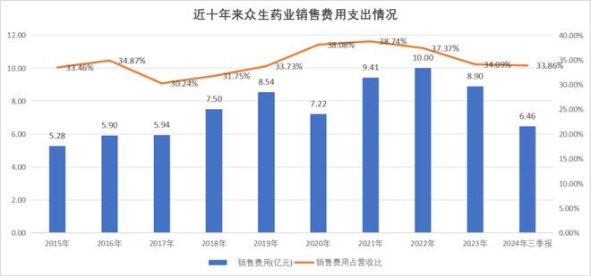 众生药业向未来转型(图3)