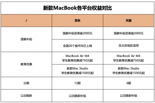 买iPad、Mac新品还得选京东价格更划算国补上线城市更多(图2)