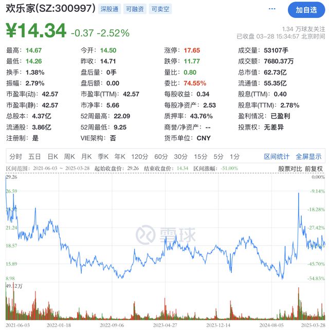开云电竞:欢乐家“失去一半快乐”：净利下滑近五成加大营销之下椰汁、水果罐头不给力(图4)