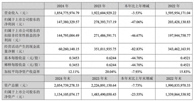 开云电竞:欢乐家“失去一半快乐”：净利下滑近五成加大营销之下椰汁、水果罐头不给力(图1)