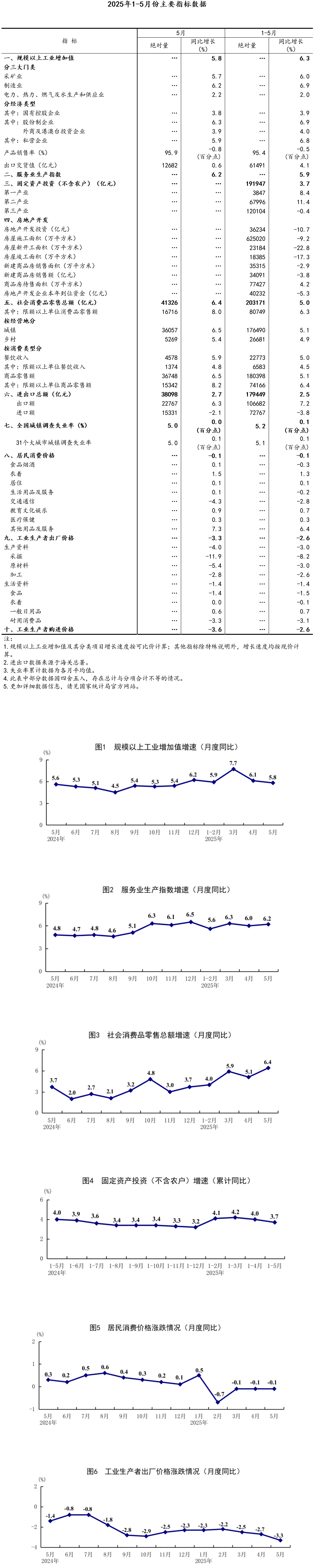 5月份国民经济运行总体平稳、稳中有进(图1)