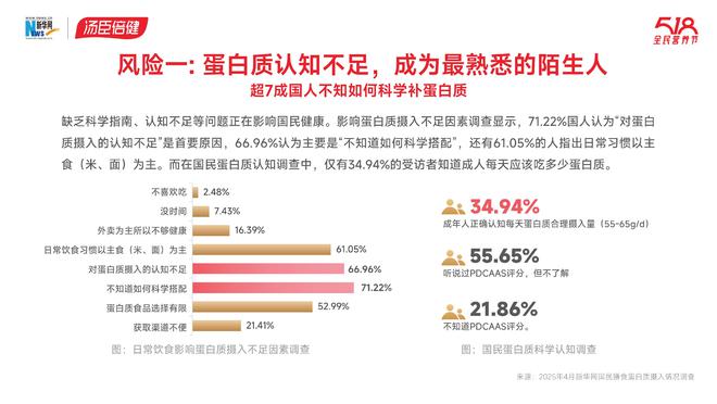 开云电竞揭开国民蛋白质摄入真相！每天一杯优质蛋白你吃对了吗？(图2)