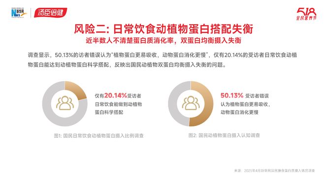开云电竞揭开国民蛋白质摄入真相！每天一杯优质蛋白你吃对了吗？(图3)