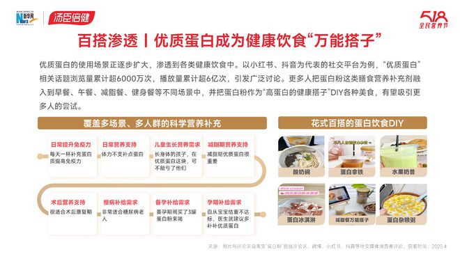 开云电竞揭开国民蛋白质摄入真相！每天一杯优质蛋白你吃对了吗？(图5)