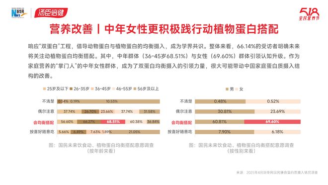 开云电竞揭开国民蛋白质摄入真相！每天一杯优质蛋白你吃对了吗？(图6)