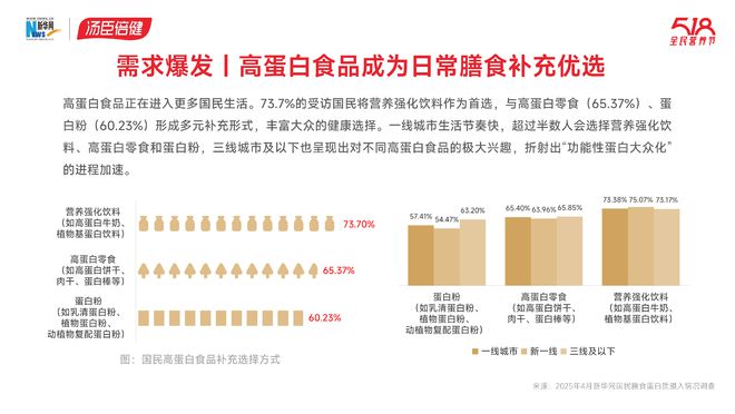 开云电竞揭开国民蛋白质摄入真相！每天一杯优质蛋白你吃对了吗？(图7)